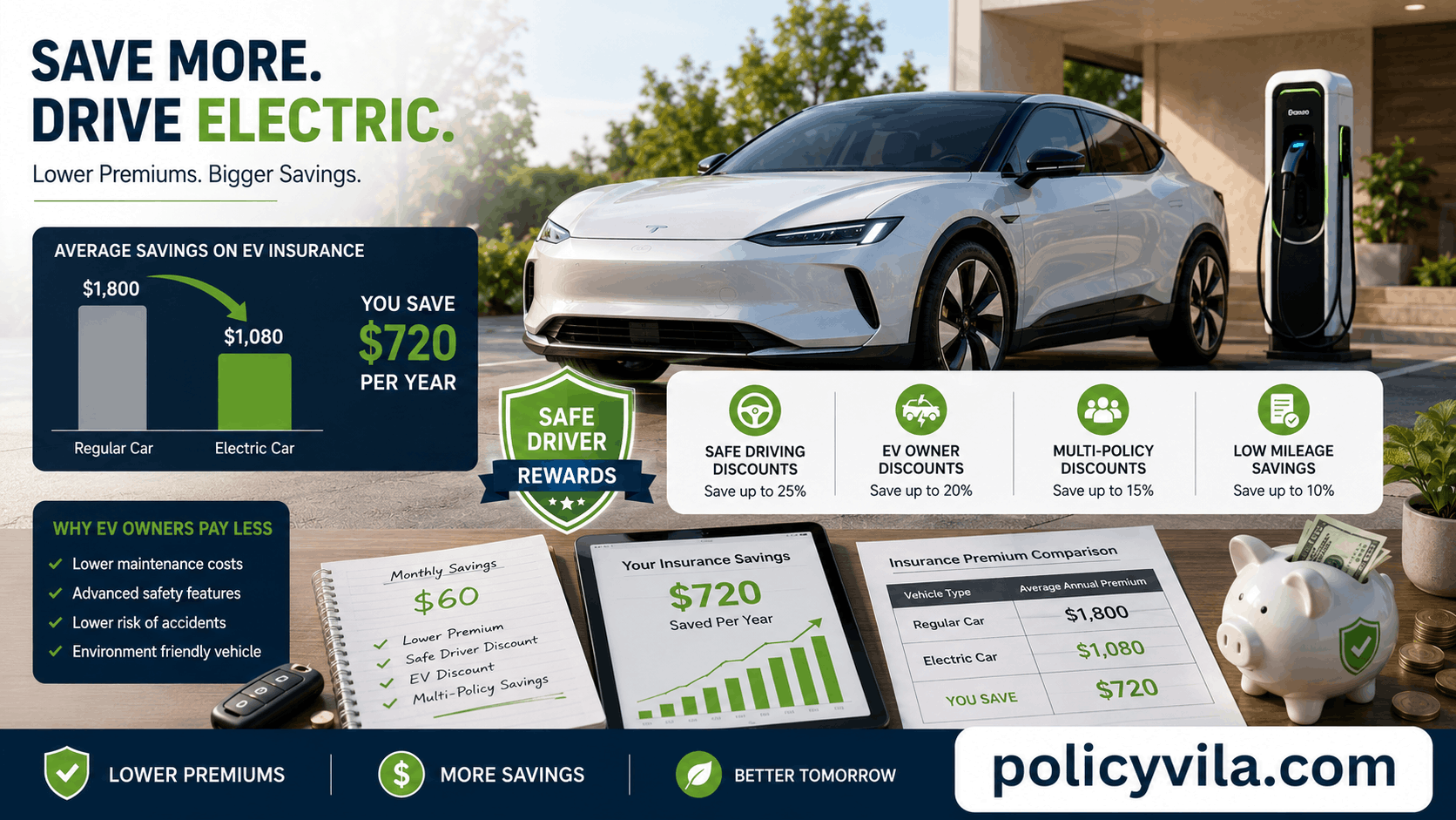 Electric vehicle with insurance discount icons, lower premium charts, and safe driver rewards graphics.