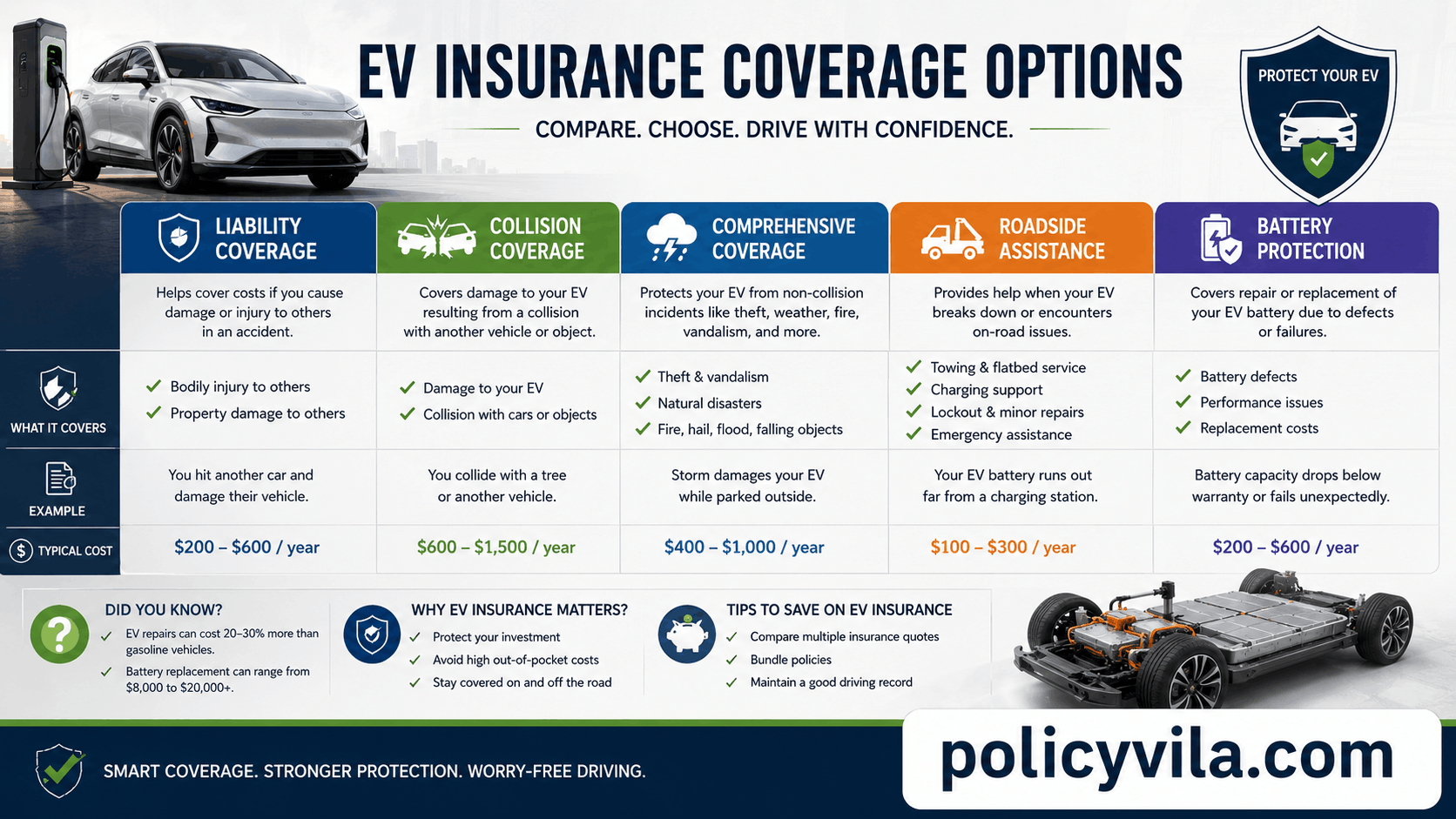 Electric vehicle owner reviewing insurance premiums, charging expenses, and maintenance costs.