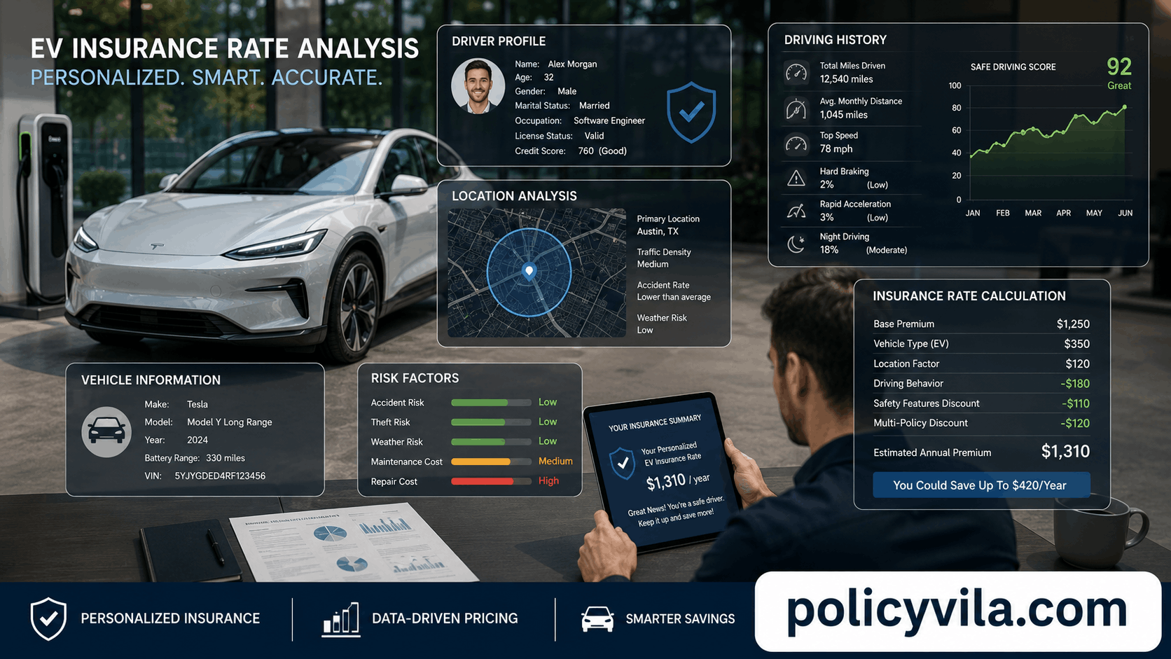Electric vehicle with driver profile data, location analysis, driving history, and insurance rate calculations.