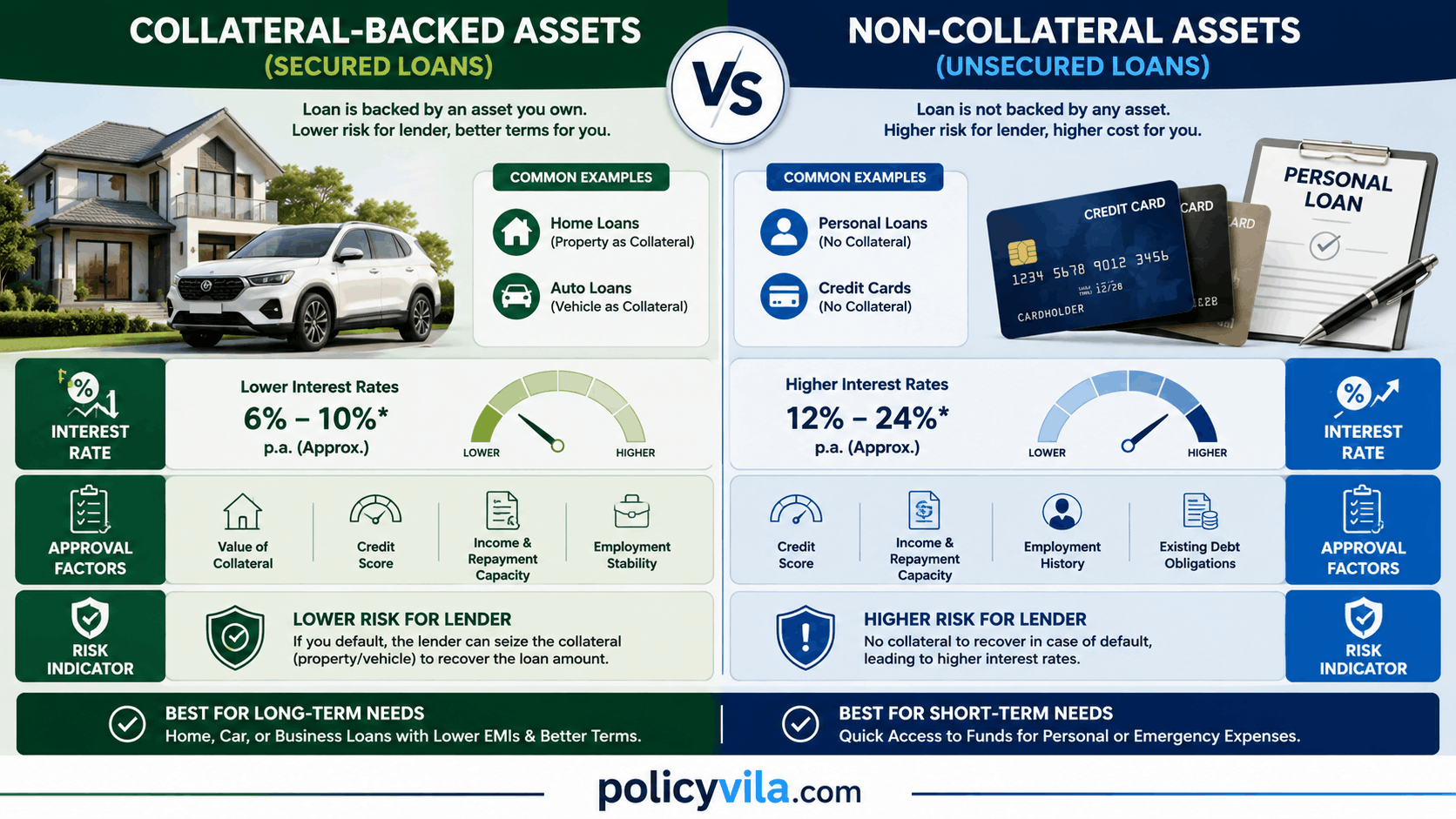 Comparison between secured and unsecured loans including rates, approval factors, and risks.