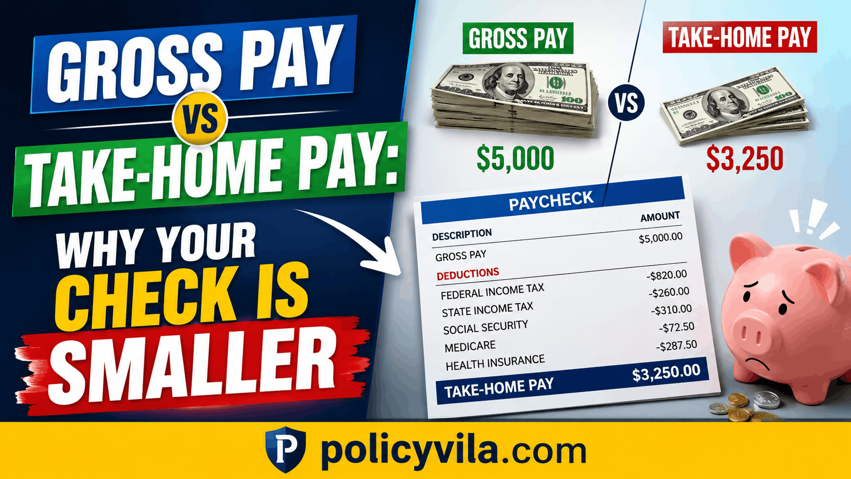 Executive office desk showing gross pay vs take-home pay comparison with payroll documents, calculator, and paycheck explaining salary deductions in 2026.